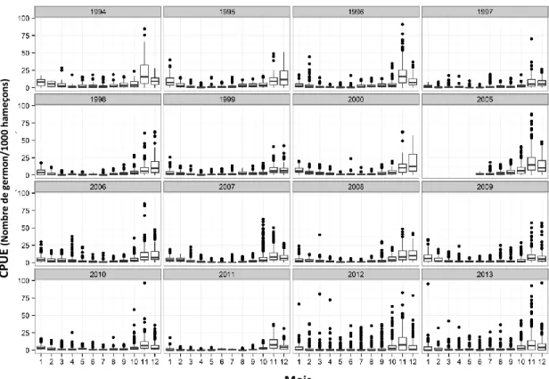 Figure  6.  CPUE  nominale  mensuelle  du  thon  germon  capturé  par  la  flottille  palangrière  réunionnaise de 1994 à 2013
