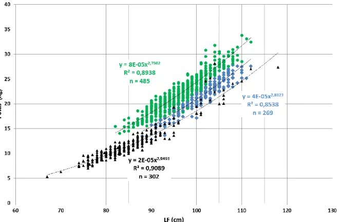 Figure  15.  Relations  longueur  totale  à  la  fourche  (LF)  (cm)  et  poids  (Kg)  obtenues  par  les  données de captures provenant de la pêcherie réunionnaise (palangrier de surface  – bleu ;  zone A), seychelloise (senne océanique – vert ; Zone B), 