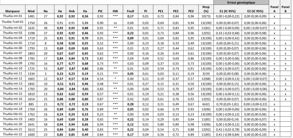 Tableau 18. Caractéristiques des 54 marqueurs sur l’ensemble des individus échantillonnés et génotypés avec succès (1874 individus)