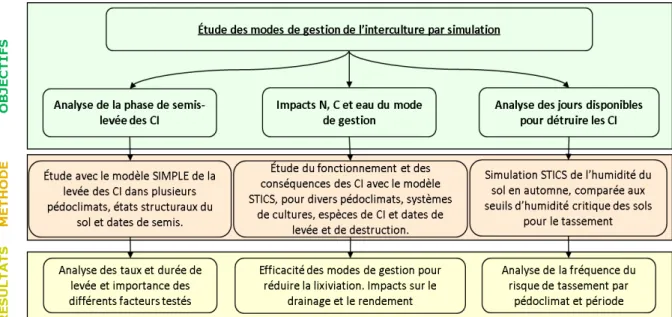 Figure 6. Récapitulatif des différents volets de l’étude par simulation, de leurs objectifs,   méthodes générales et résultats attendus 