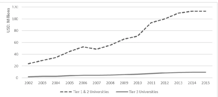 Figure 3 Comparison of Average University Budget between Elite Universities and Ordinary  Universities (2002-2014) 