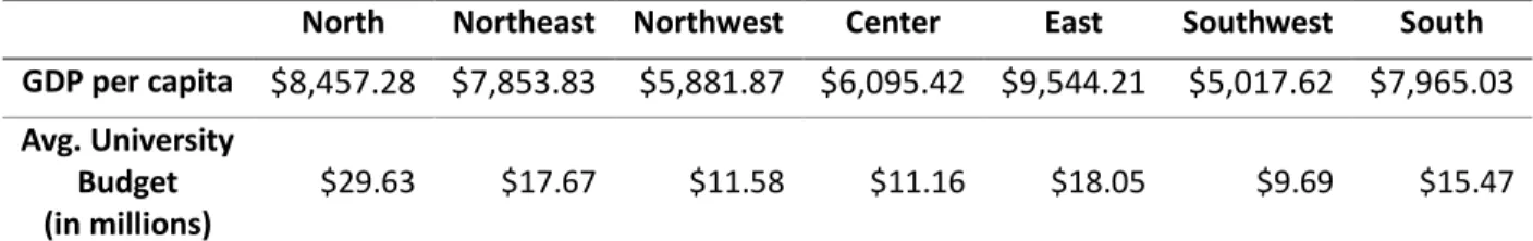 Table 1 GDP per capita and Average University Budget in China by Region in USD (2014)  North  Northeast  Northwest  Center  East  Southwest  South  GDP per capita  $8,457.28  $7,853.83  $5,881.87  $6,095.42  $9,544.21  $5,017.62  $7,965.03  Avg