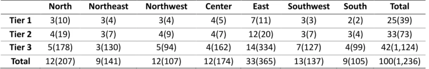 Table 2 Distribution of the Sample Universities by Tier and Region 