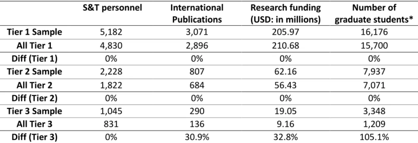 Table 3 Comparison of Stats between the Sample Universities and All Universities in Average (2014)  S&amp;T personnel  International 