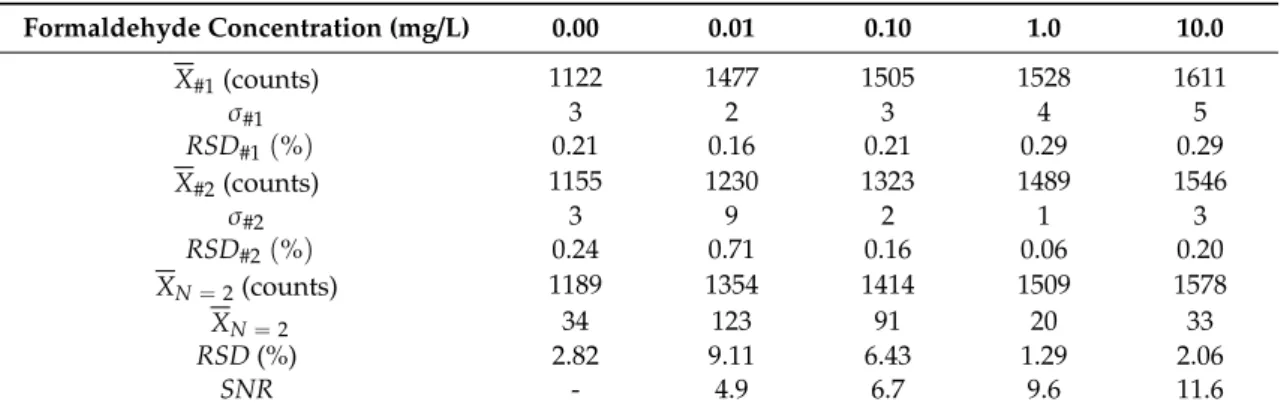 Table 2. Error distribution as the standard deviation (σ), relative standard deviation (RSD), and signal-to-noise ratio (SNR) for the silicon fluidic cell at the excitation optical power P = 315 mW, where #1 and #2 represented the two independently prepare