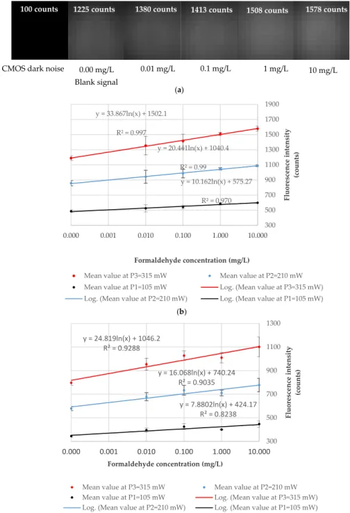 Figure 8. Experimental evaluation of the CMOS-based fluorescence detector realized using the mean values (X) of seven measurements (n = 7 ) made on two independently prepared samples (N = 2 ) at each of the c i , i = 0, 