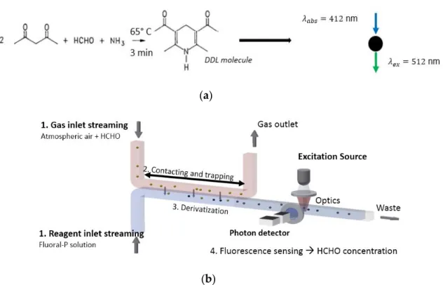 Figure 1. Formaldehyde (HCHO) detection methodology. (a) Chemical derivatization reaction of  formaldehyde into 3,5–diacetyl-1,4-dihydrolutidine (DDL)