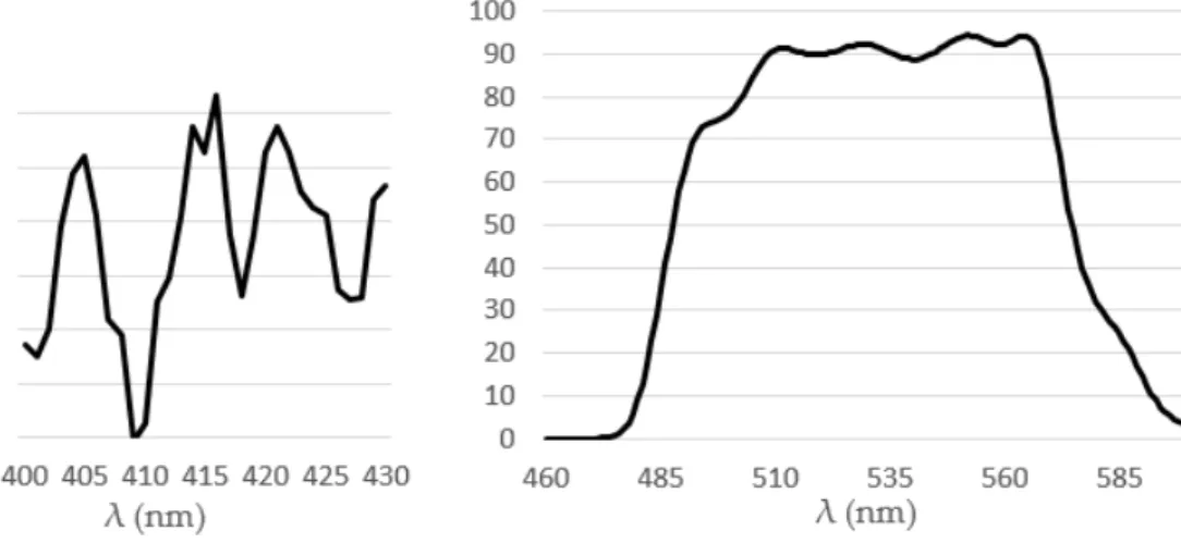 Figure 5. Optical transmittance of the band pass filter. 