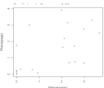 Figure 4: Corrélation du paramètre Asym (index  maximum  de  maladie)  des  RILs  LR5  recombinant  sous  le  QTL  majeur  sur  le  LG7  entre  deux  évaluations  phénotypiques  indépendantes