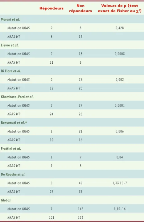 Tableau I. Mutation activatrice de l’axe RAS/RAF et réponse aux traitements de type anticorps  monoclonaux ciblant l’EGFR