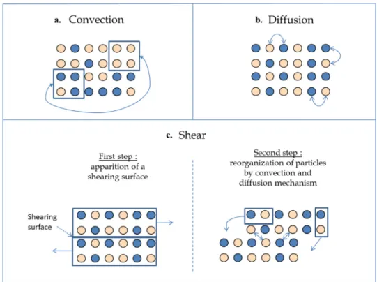 Fig. 1 – Convection, diffusion and shear mixing mechanisms.