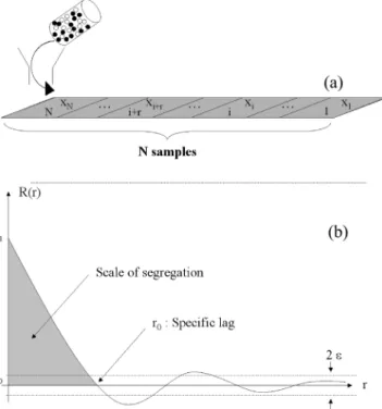 Fig. 4 – Discharge of a mixture onto a conveyor and division into n consecutive samples (a) as in Massol-Chaudeur et al.