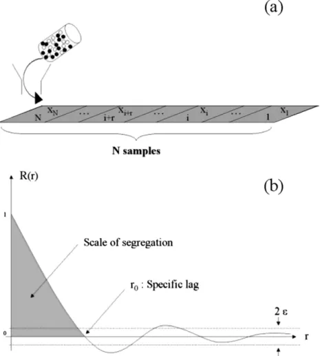 Fig. 3. Discharge of a mixer onto a conveyor and cutting the mixture into n samples (a) as in Massol-Chaudeur et al