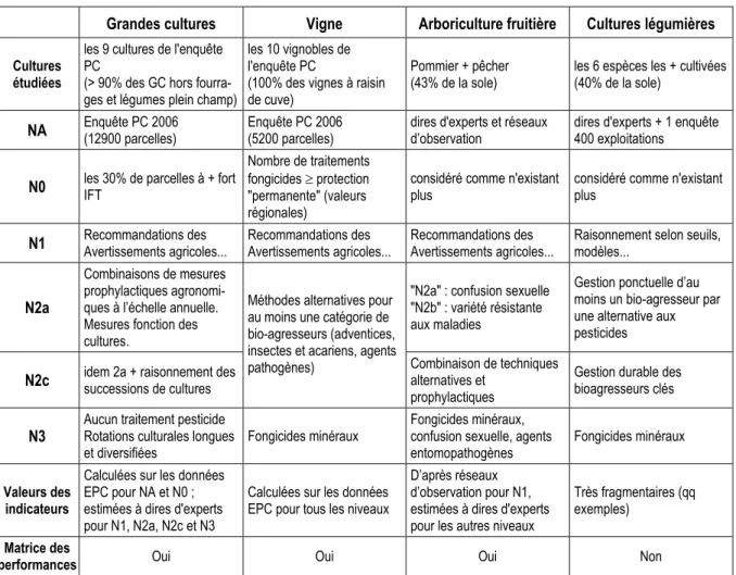 Tableau 1-2. La déclinaison des niveaux étudiés par les 4 groupes &#34;Productions&#34; 