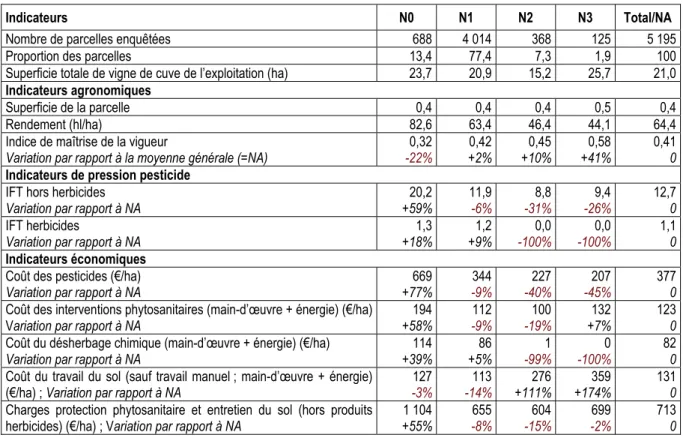 Tableau 3-10. Principales valeurs des indicateurs pour la viticulture en 2006 (Source : Tome III) 