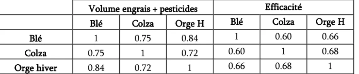 Tableau 4 : Coefficients de corrélation entre les charges en volume (engrais + phytosanitaires) et  les  efficacités  des  exploitations  selon  les  produits  (blé,  colza,  orge  d’hiver)  dans  les échantillons constants 1993 – 2003.