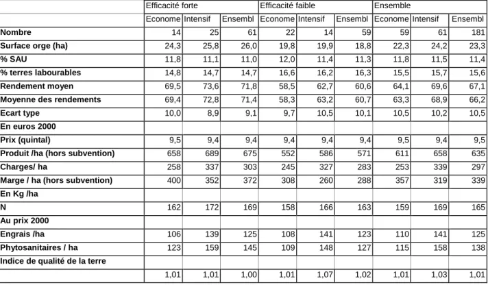 Tableau 6:  Résultats  des  exploitations  faisant  de  l’orge  d’hiver  entre  1993  et  2003  selon  le niveau  d’efficacité  et  le  niveau  d’utilisation  du  volume  des  engrais  et  des  produits phytosanitaires.