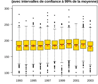 Graphique 4:  Moyenne  par  année  et  dispersion  des  volumes  de  produits  phytosanitaires  en (euros  au  prix  2000)  et  d’engrais  azotés  épandus  par  hectares  (kg  de  N)  de  blé  tendre (Ensemble de l’échantillon)