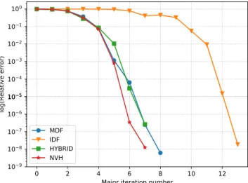 Fig. 15 Relative error vs iteration number for all formulations running the EMA design with the COBYLA optimizer (derivative-free)