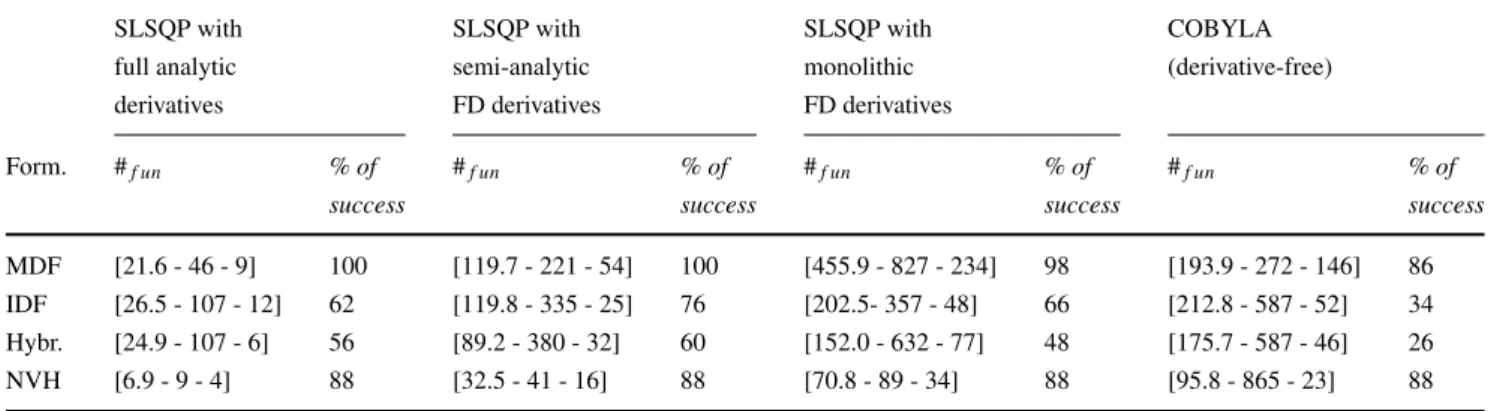 Table 6 Mean, maximum, and minimum number ([mean - max. - min.]) of function evaluations # f un and % of success for all formulations and test configurations when performing the robustness to initial conditions variations test