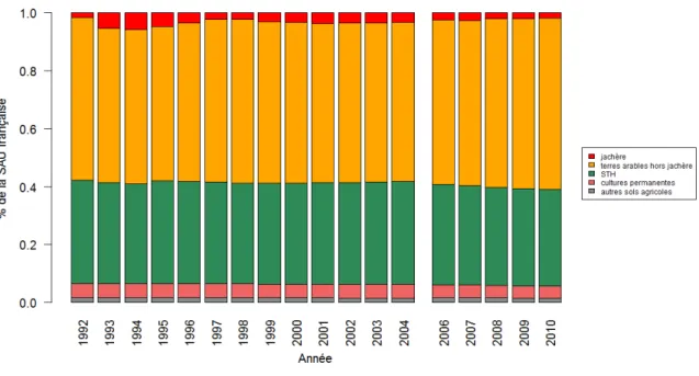 Figure 8 : Evolution de la part de la SAU occupée par les grandes catégories d’usages des sols  agricoles (% de la SAU) 