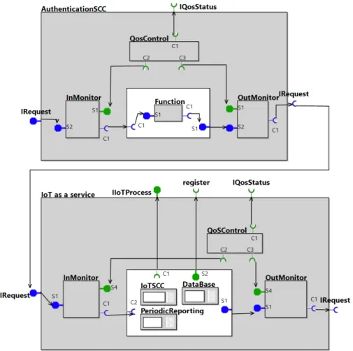 Figure 6: Secured IoT as a service (IoTAaSS)