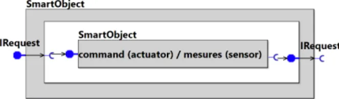 Figure 1: Representation of a smart object