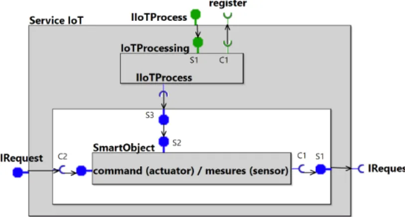 Figure 2: Representation of an IoT service