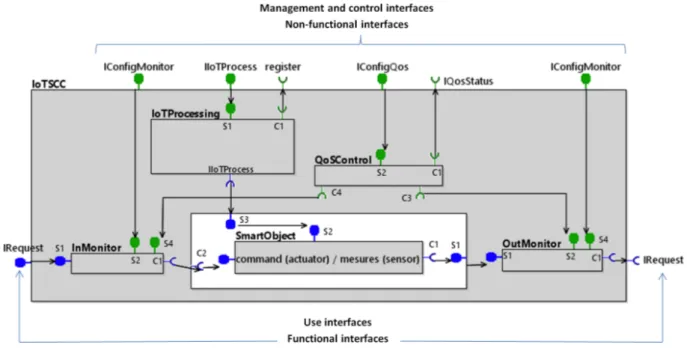 Figure 3: Controlled IoT Service (IoTSCC)