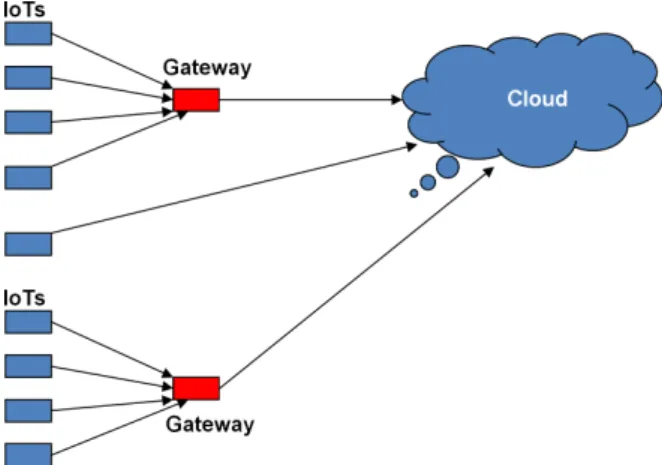 Figure 4: Organization with Gateways