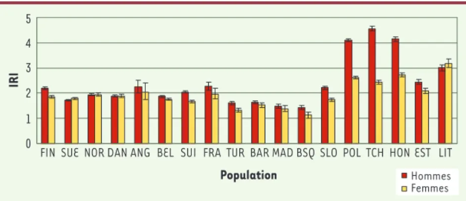 Figure 1.  Indice relatif d’inégalités (IRI) et  intervalle de confiance à 95 % selon le niveau  d’études pour la mortalité toutes causes  par sexe et par population