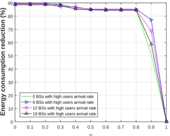 Fig. 4: Average network added delay of our proposed algo- algo-rithm for different users distribution.