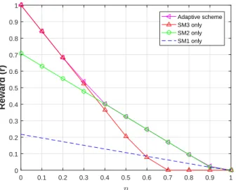 Fig. 7: Performance comparison between our proposed algo- algo-rithm and the cases of using only one type of sleep mode.