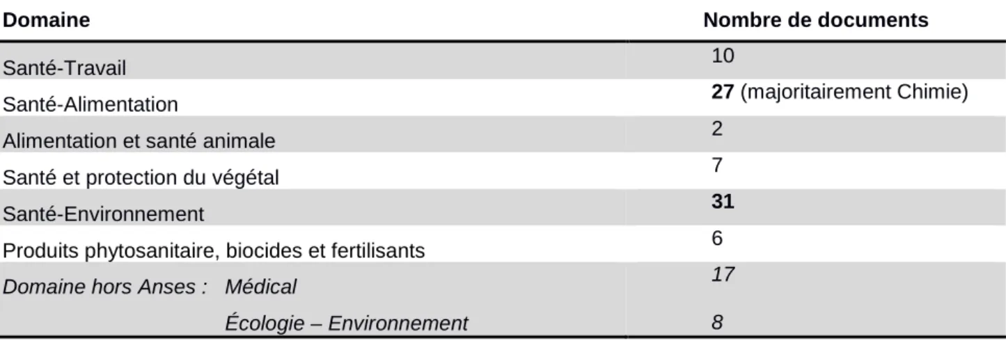 Tableau   1 ).  La plupart des publications concernent les domaines Santé-Environnement et Santé- Santé-Alimentation