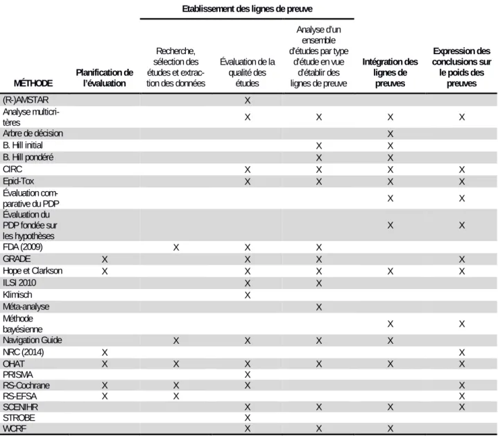 Tableau 4 : Étapes du processus d’évaluation du PDP couvertes par les méthodes recensées dans la revue de littérature 