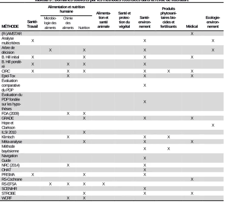 Tableau 5 : Domaines couverts par les méthodes recensées dans la revue de littérature  MÉTHODE   Santé-Travail  Alimentation et nutrition humaine  Alimenta-tion et santé animale  Santé et protec-tion du végétal   Santé- environ-nement  Produits  phytosani-