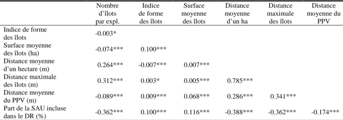 Tableau 1 : Corrélations entre les indicateurs de morcellement (354 410 observations)  Nombre  d’îlots  par expl