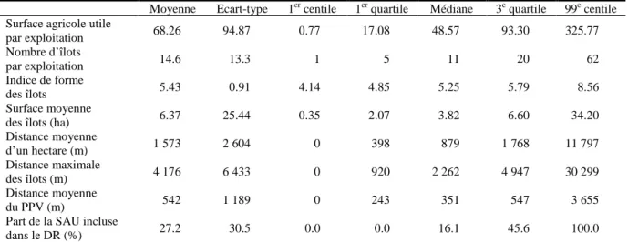 Tableau 2 : Statistiques descriptives à l’échelle des exploitations (354 410 observations) 