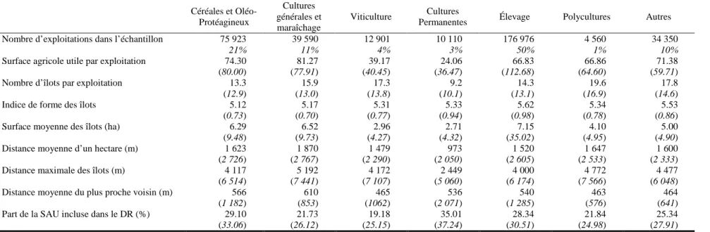 Tableau 7 : Statistiques descriptives selon la « PBS dominante » (PBSD)  Céréales et  Oléo-Protéagineux  Cultures  générales et  maraîchage  Viticulture  Cultures 