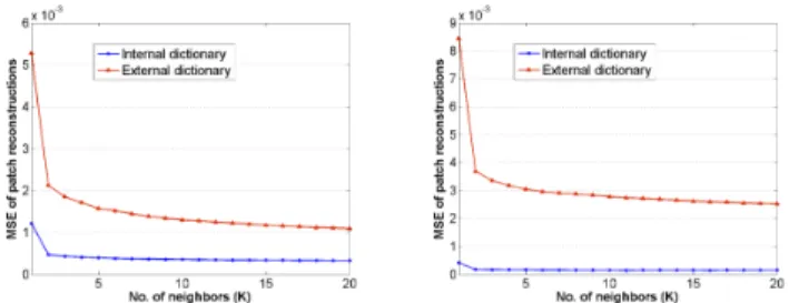 Fig. 1. Patch reconstruction error for neighbor embedding with an external and an internal dictionary.