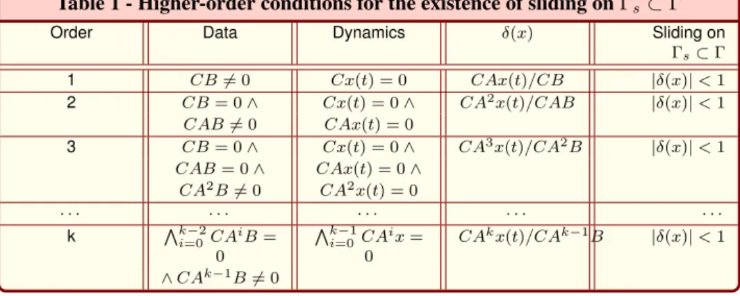 Table 1 - Higher-order conditions for the existence of sliding on Γ s ⊂ Γ