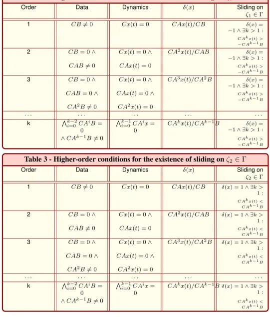 Table 2 - Higher-order conditions for the existence of sliding on ζ 1 ∈ Γ