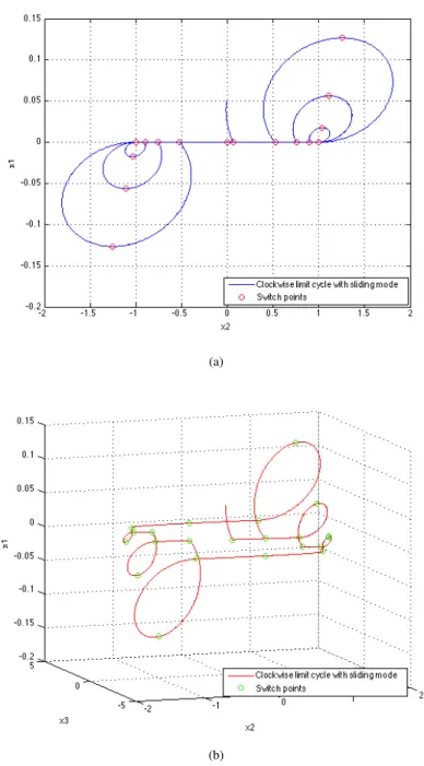 Figure 3: Simulation of the system (35) for a = 0.05, b = 10, d = 1, s = −2, and x 0 = [0.05 −0.01 0.1] T : (a)