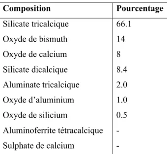 Tableau 2 : Composition du Mineral Trioxide Aggregate (80). 