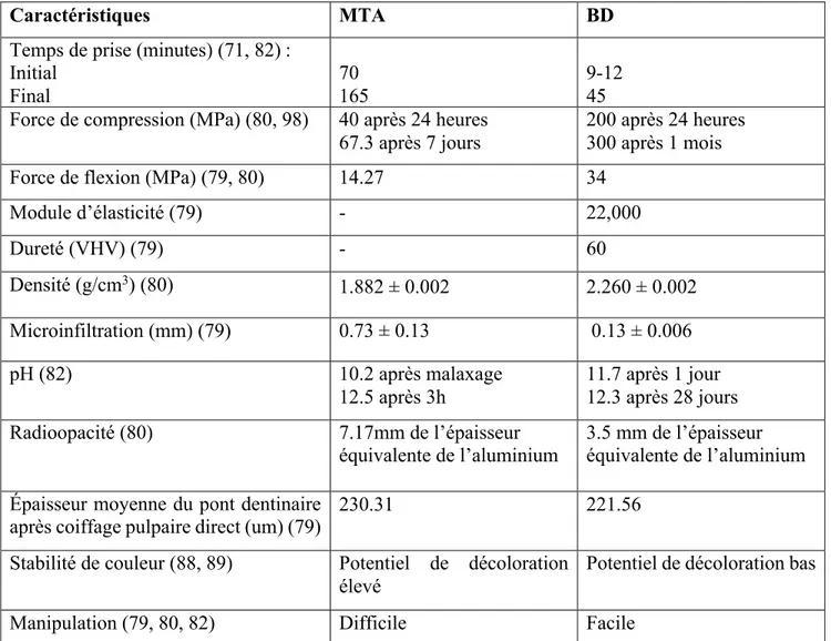 Tableau 4 : Tableau comparatif des propriétés du Mineral Trioxide Aggregate et de la  Biodentine