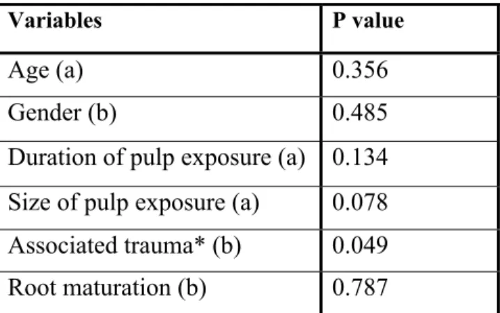 Table 3. Cox regression (a) and Kaplan Meier (b) of independent variables.   