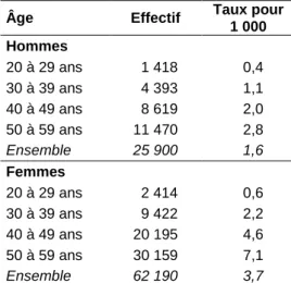 Tableau 4. Taux d’incidence des cas opérés de SCC en France métropolitaine selon l’âge et  le sexe, 2011 