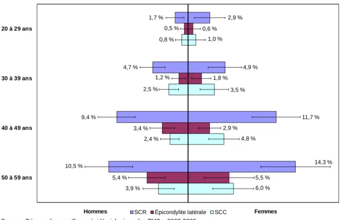 Graphique  1.  Taux de prévalence (et intervalle de confiance) des trois principaux TMSms  selon la classe d’âge et le sexe 