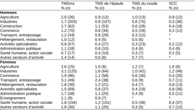 Tableau  11.  Taux de prévalence des TMSms signalés en MCP selon le secteur d’activité ¥ (NAF 2008) et le sexe, 2011  TMSms  TMS de l’épaule  TMS du coude  SCC  % (n)  % (n)  % (n)  % (n)  Hommes  Agriculture  2,0 (26)  0,9 (12)  1,0 (13)  0,9 (12)  Indust