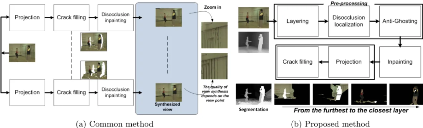Figure 1: (a) Common method to synthesize a virtual view. First, the original view is projected